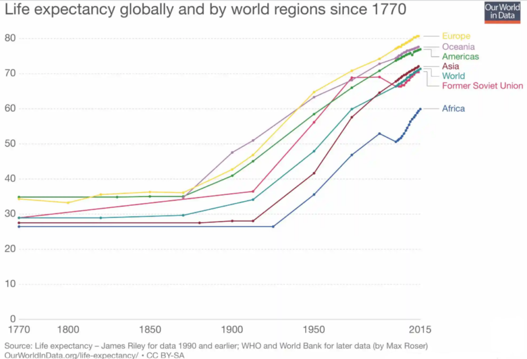 life expectancy sine 1770