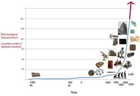 tecnology graph