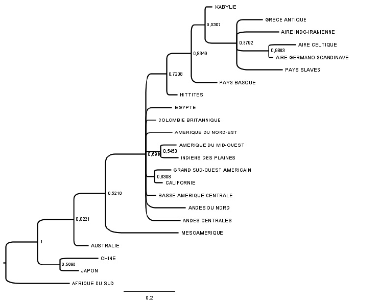 A phylogentic family tree  of a folk story based on Bayesian analysis